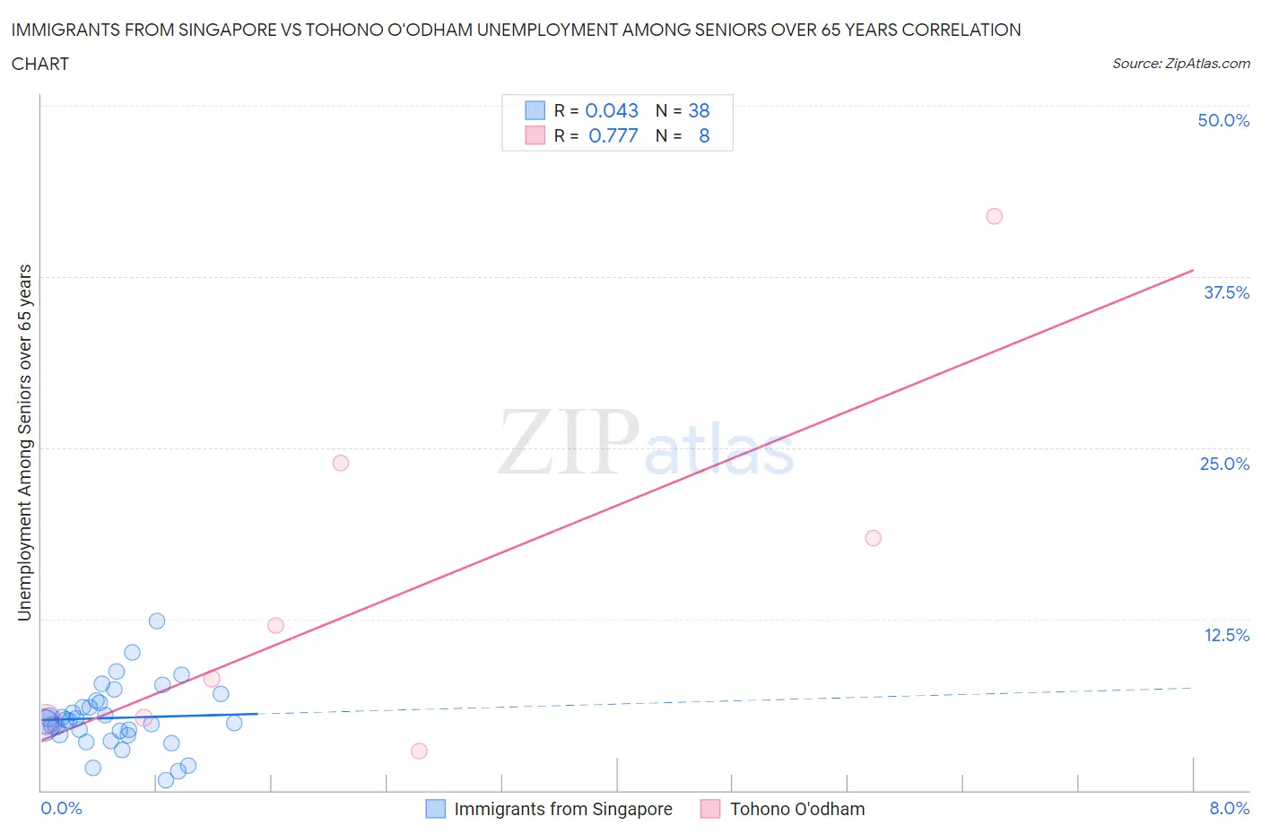 Immigrants from Singapore vs Tohono O'odham Unemployment Among Seniors over 65 years