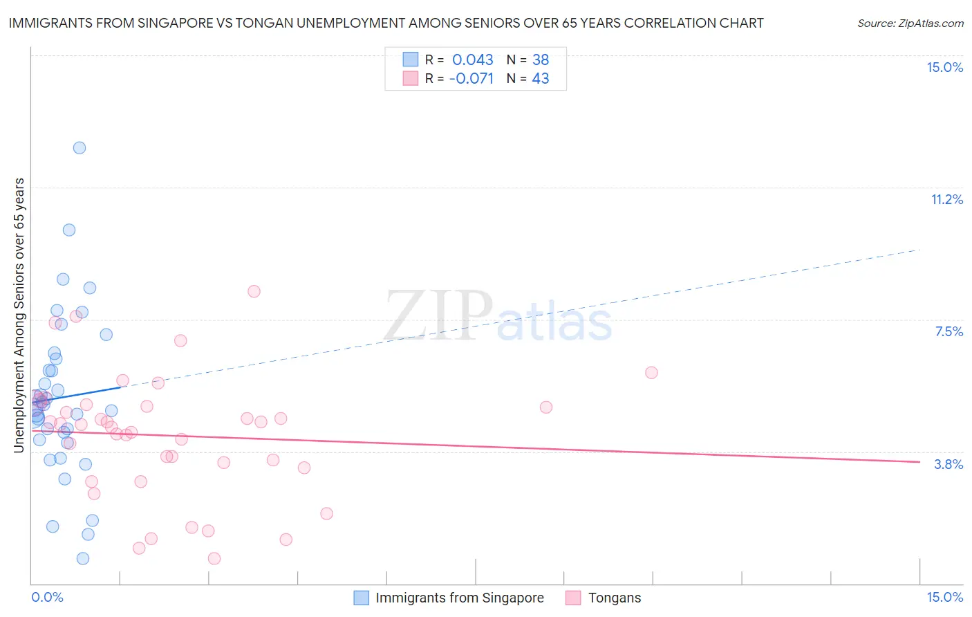 Immigrants from Singapore vs Tongan Unemployment Among Seniors over 65 years