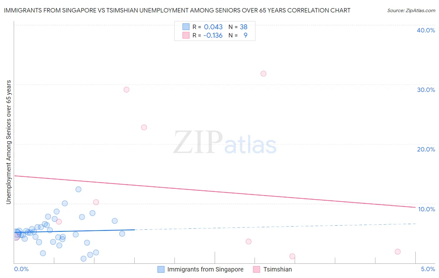 Immigrants from Singapore vs Tsimshian Unemployment Among Seniors over 65 years