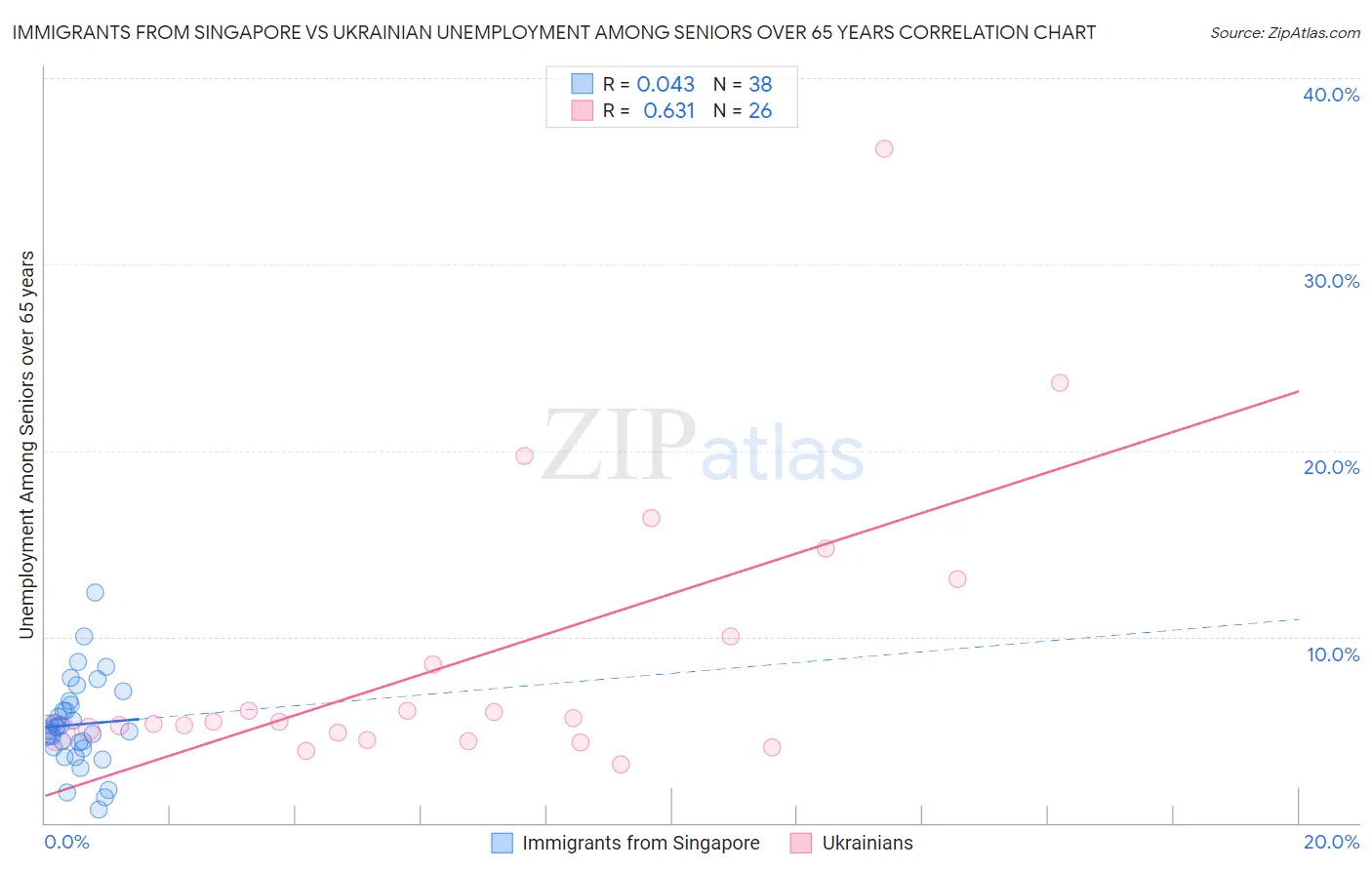 Immigrants from Singapore vs Ukrainian Unemployment Among Seniors over 65 years
