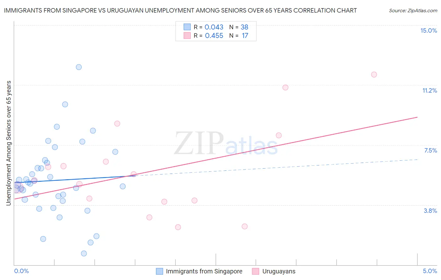 Immigrants from Singapore vs Uruguayan Unemployment Among Seniors over 65 years