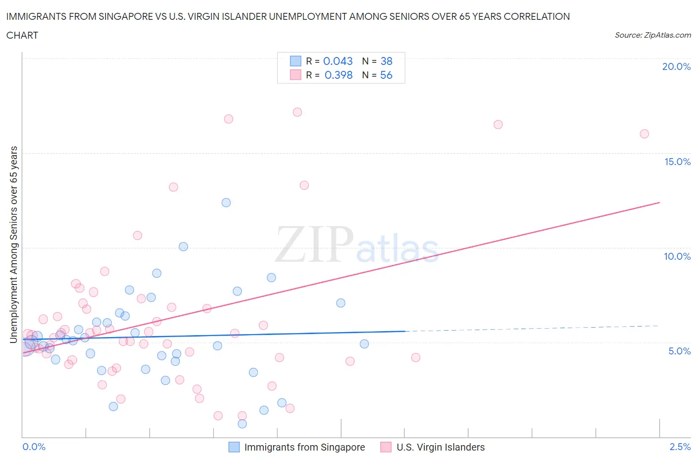 Immigrants from Singapore vs U.S. Virgin Islander Unemployment Among Seniors over 65 years