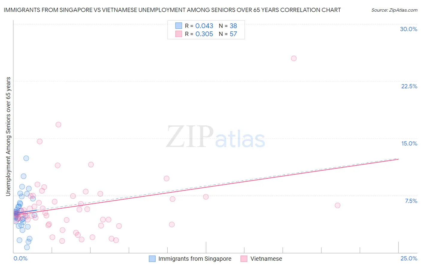 Immigrants from Singapore vs Vietnamese Unemployment Among Seniors over 65 years