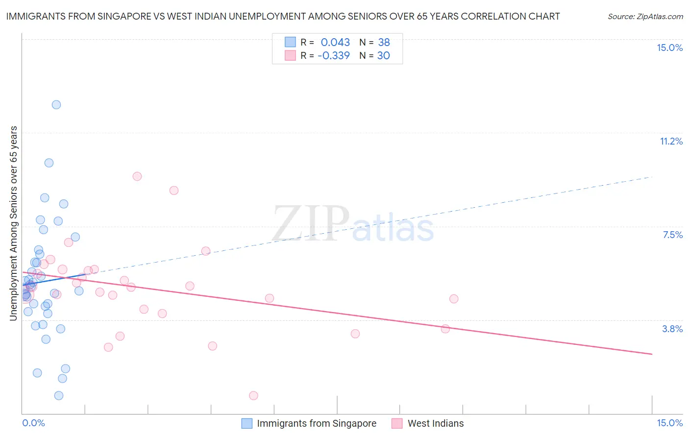 Immigrants from Singapore vs West Indian Unemployment Among Seniors over 65 years