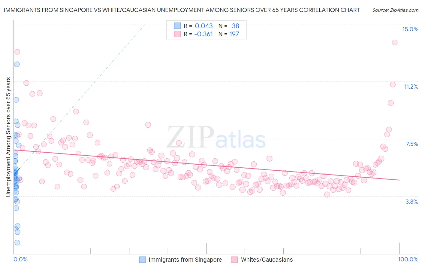 Immigrants from Singapore vs White/Caucasian Unemployment Among Seniors over 65 years