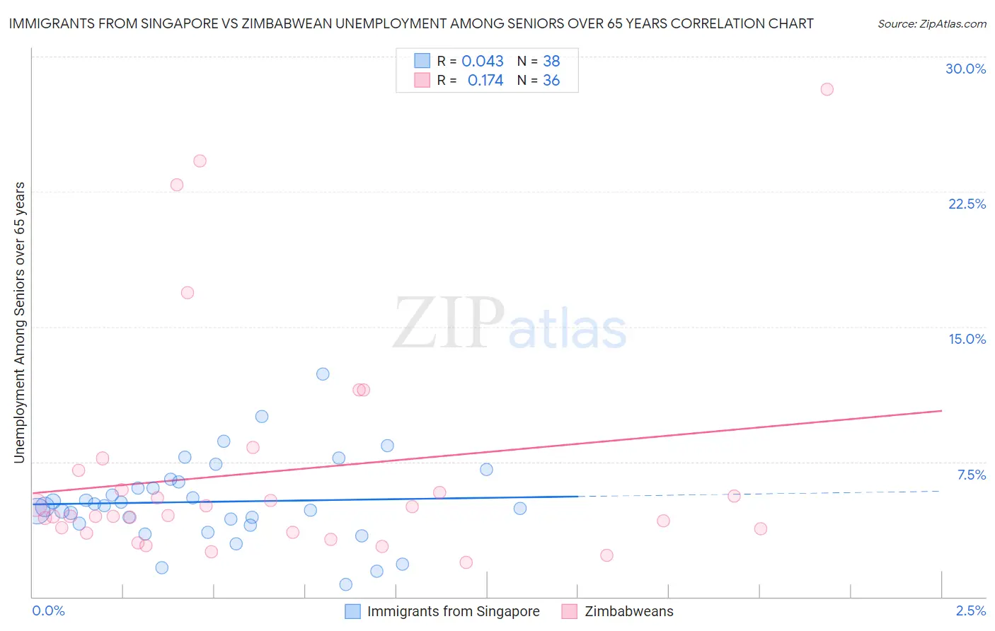 Immigrants from Singapore vs Zimbabwean Unemployment Among Seniors over 65 years