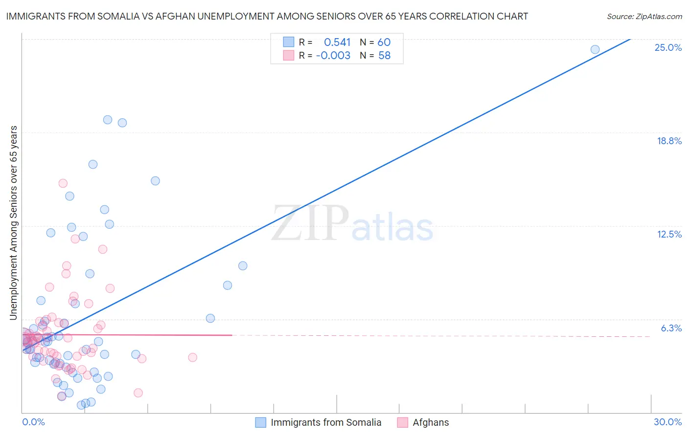 Immigrants from Somalia vs Afghan Unemployment Among Seniors over 65 years