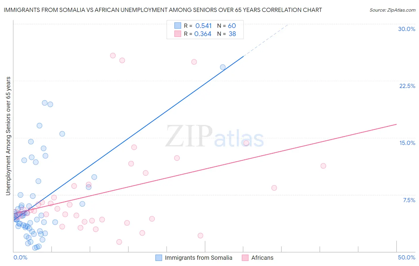 Immigrants from Somalia vs African Unemployment Among Seniors over 65 years