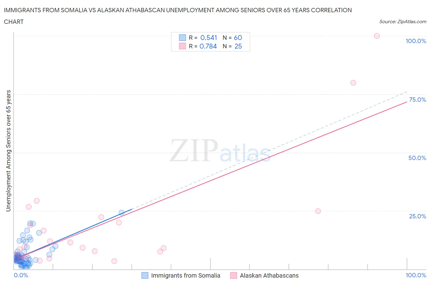 Immigrants from Somalia vs Alaskan Athabascan Unemployment Among Seniors over 65 years