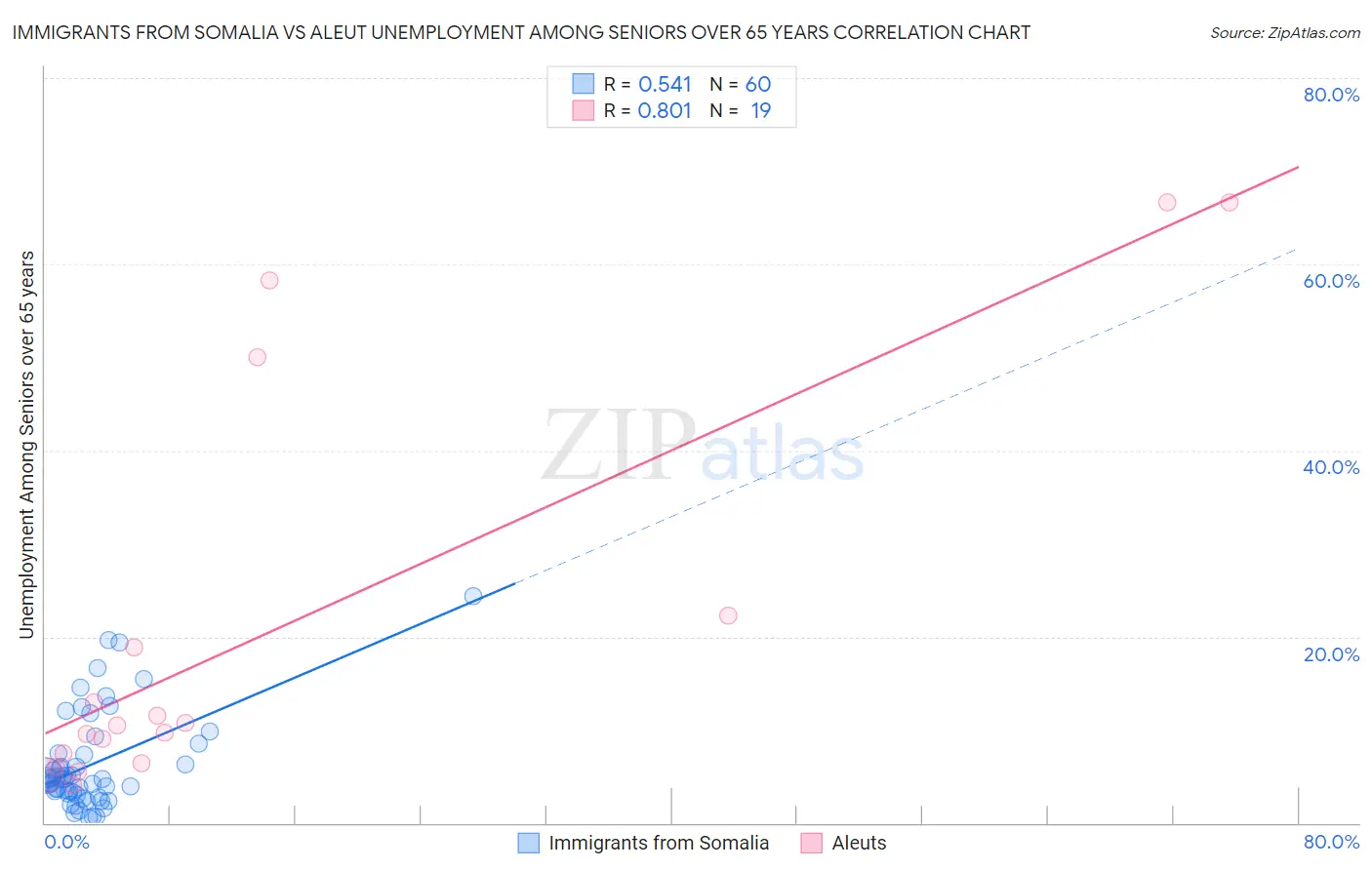 Immigrants from Somalia vs Aleut Unemployment Among Seniors over 65 years