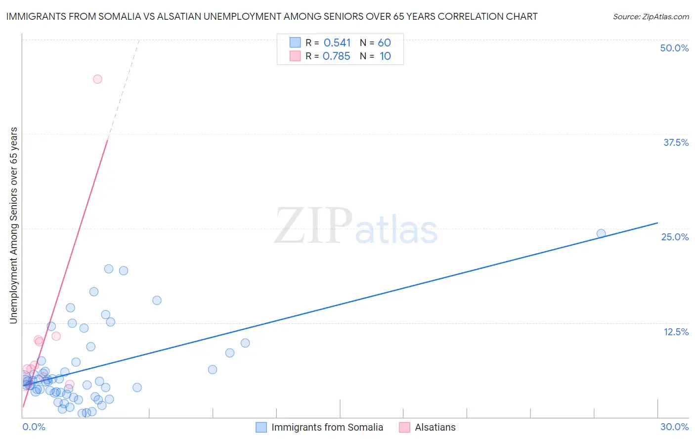 Immigrants from Somalia vs Alsatian Unemployment Among Seniors over 65 years