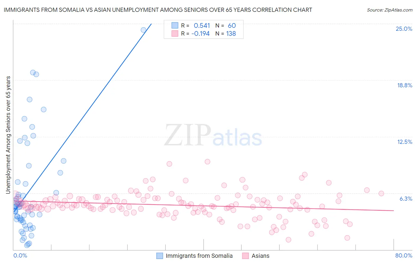 Immigrants from Somalia vs Asian Unemployment Among Seniors over 65 years