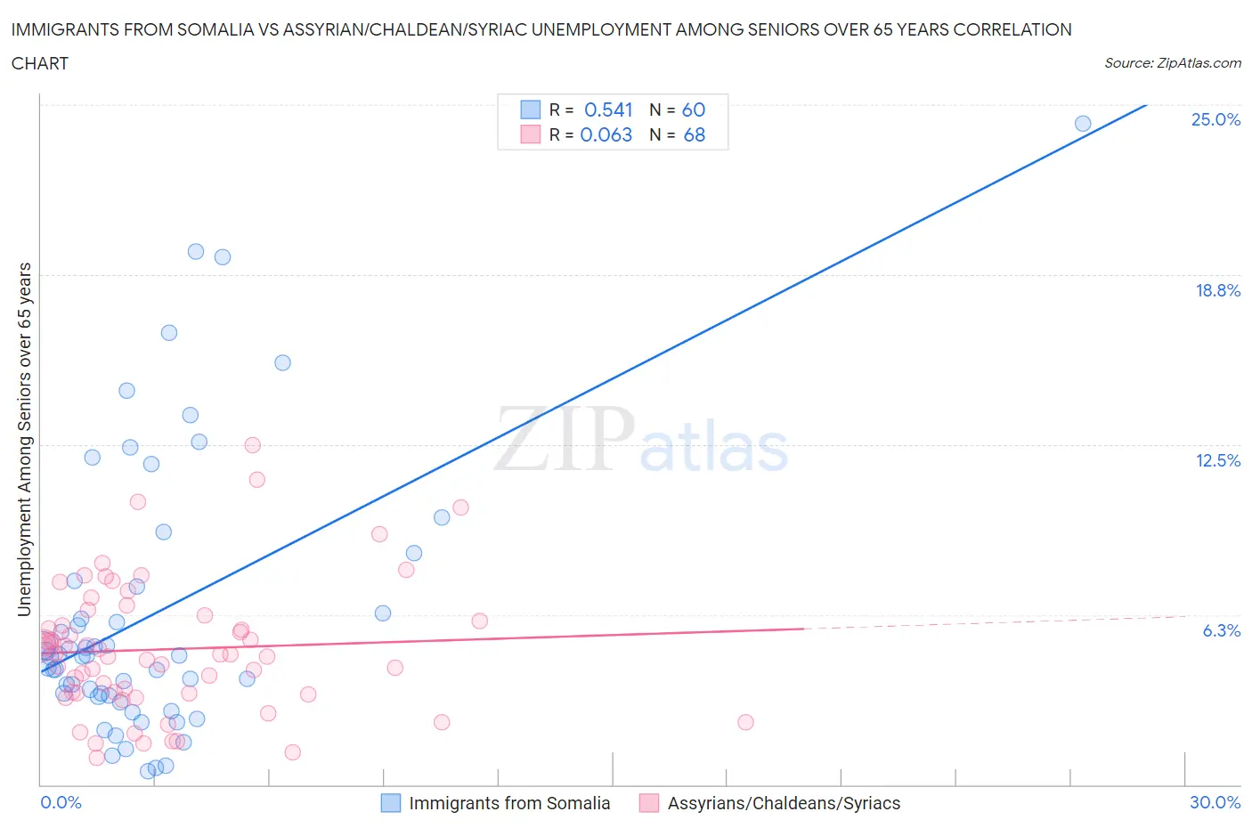 Immigrants from Somalia vs Assyrian/Chaldean/Syriac Unemployment Among Seniors over 65 years