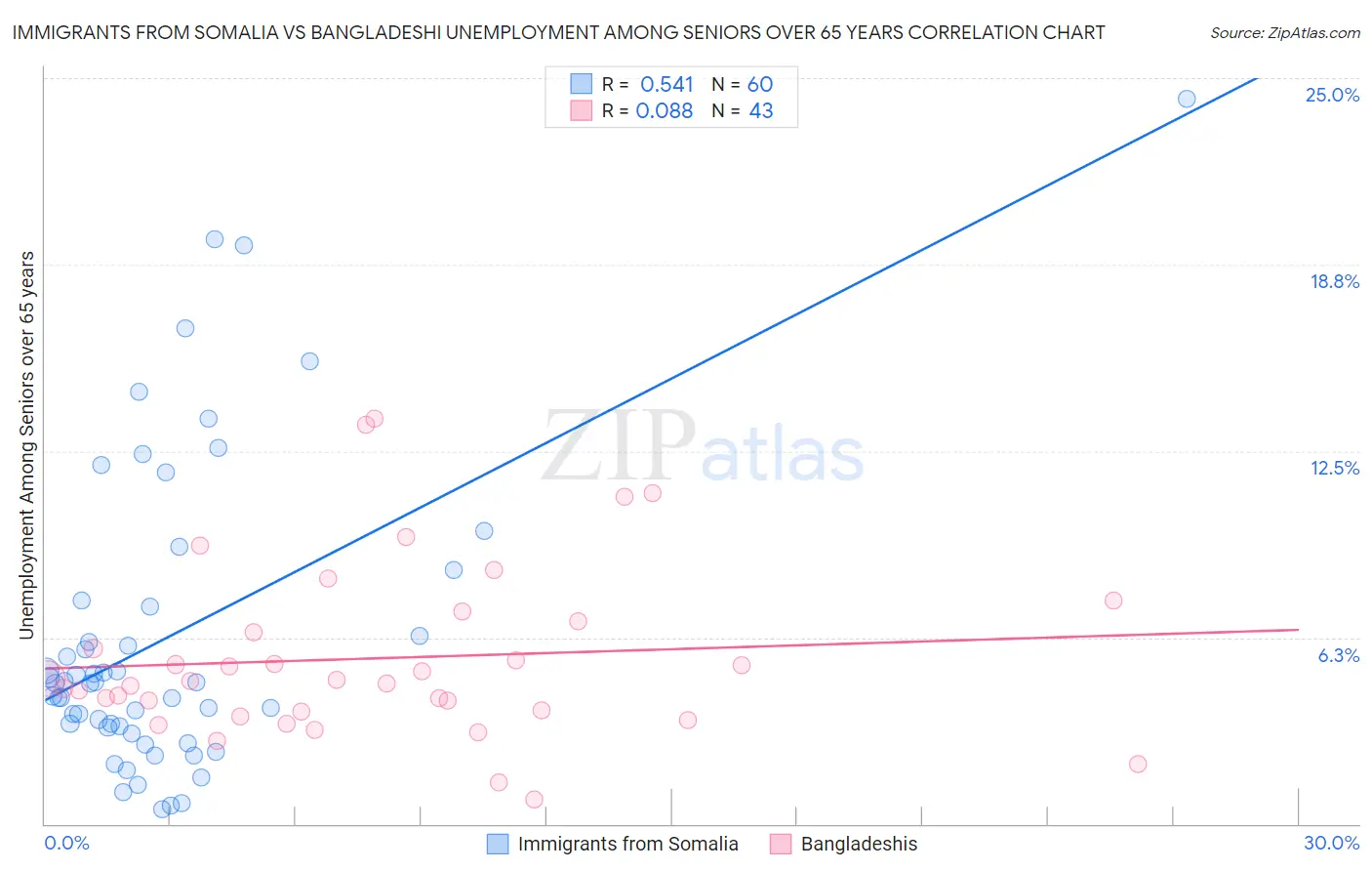 Immigrants from Somalia vs Bangladeshi Unemployment Among Seniors over 65 years