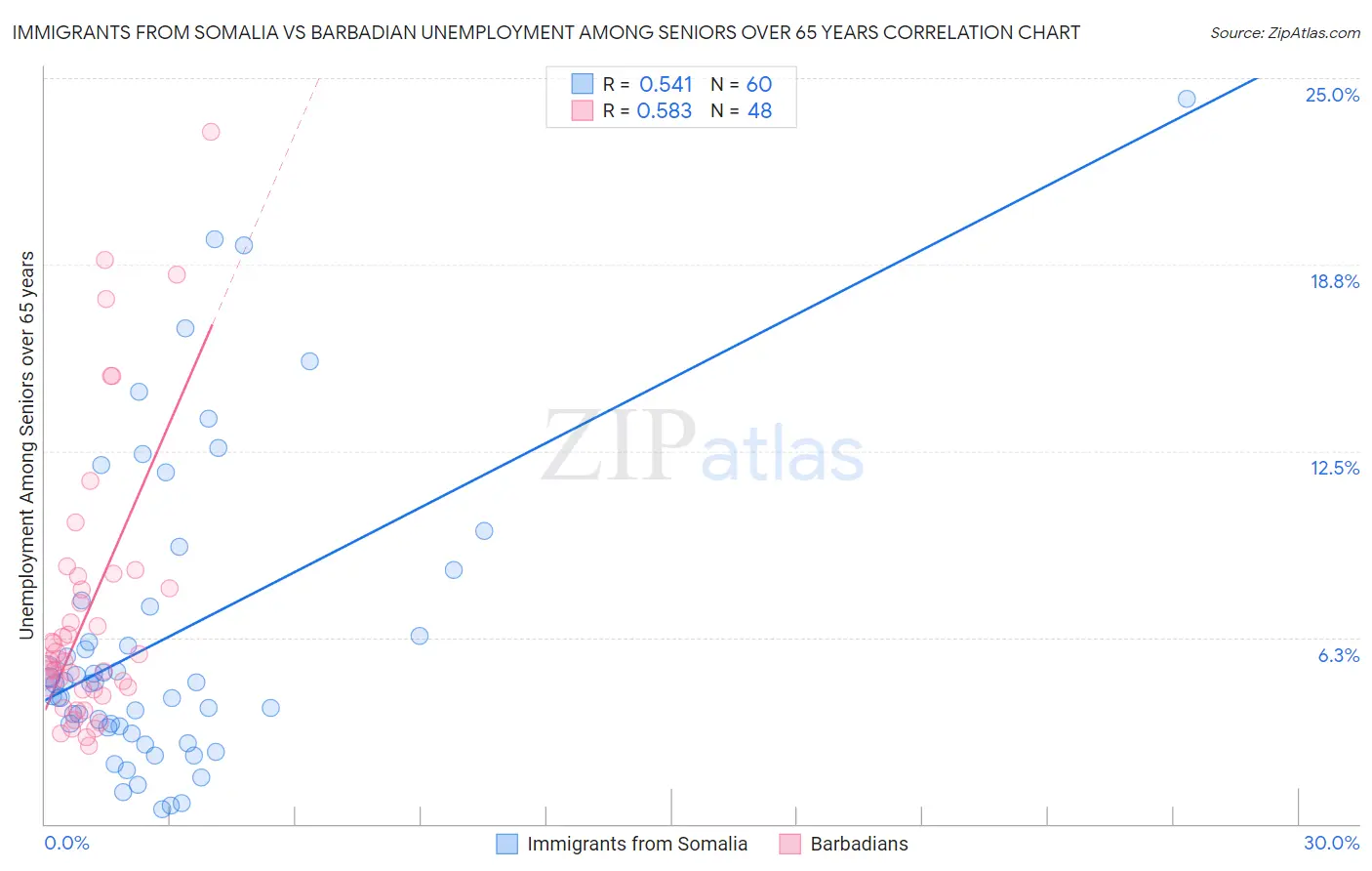 Immigrants from Somalia vs Barbadian Unemployment Among Seniors over 65 years