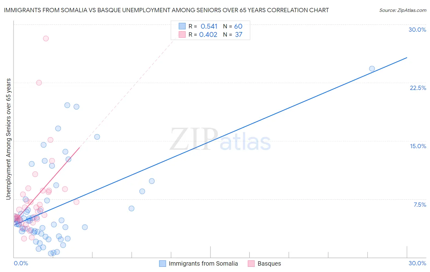 Immigrants from Somalia vs Basque Unemployment Among Seniors over 65 years