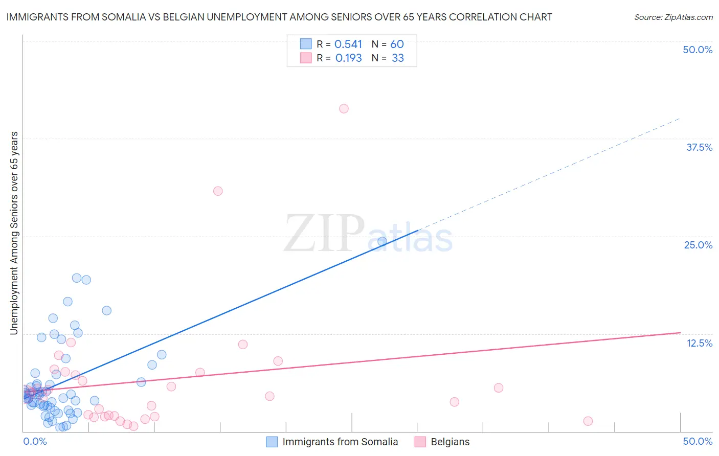 Immigrants from Somalia vs Belgian Unemployment Among Seniors over 65 years