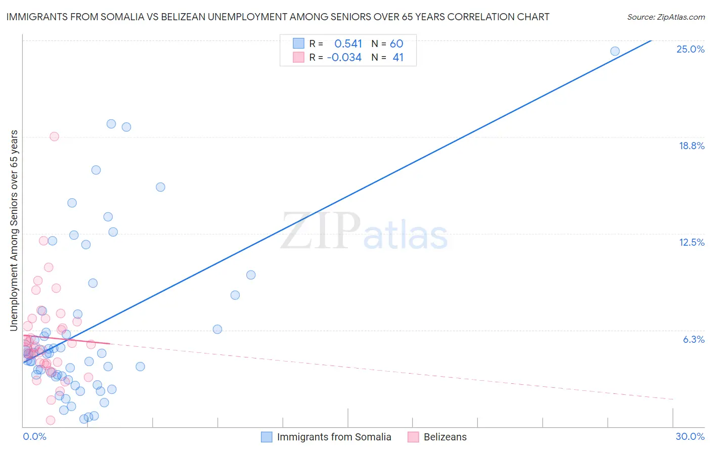 Immigrants from Somalia vs Belizean Unemployment Among Seniors over 65 years