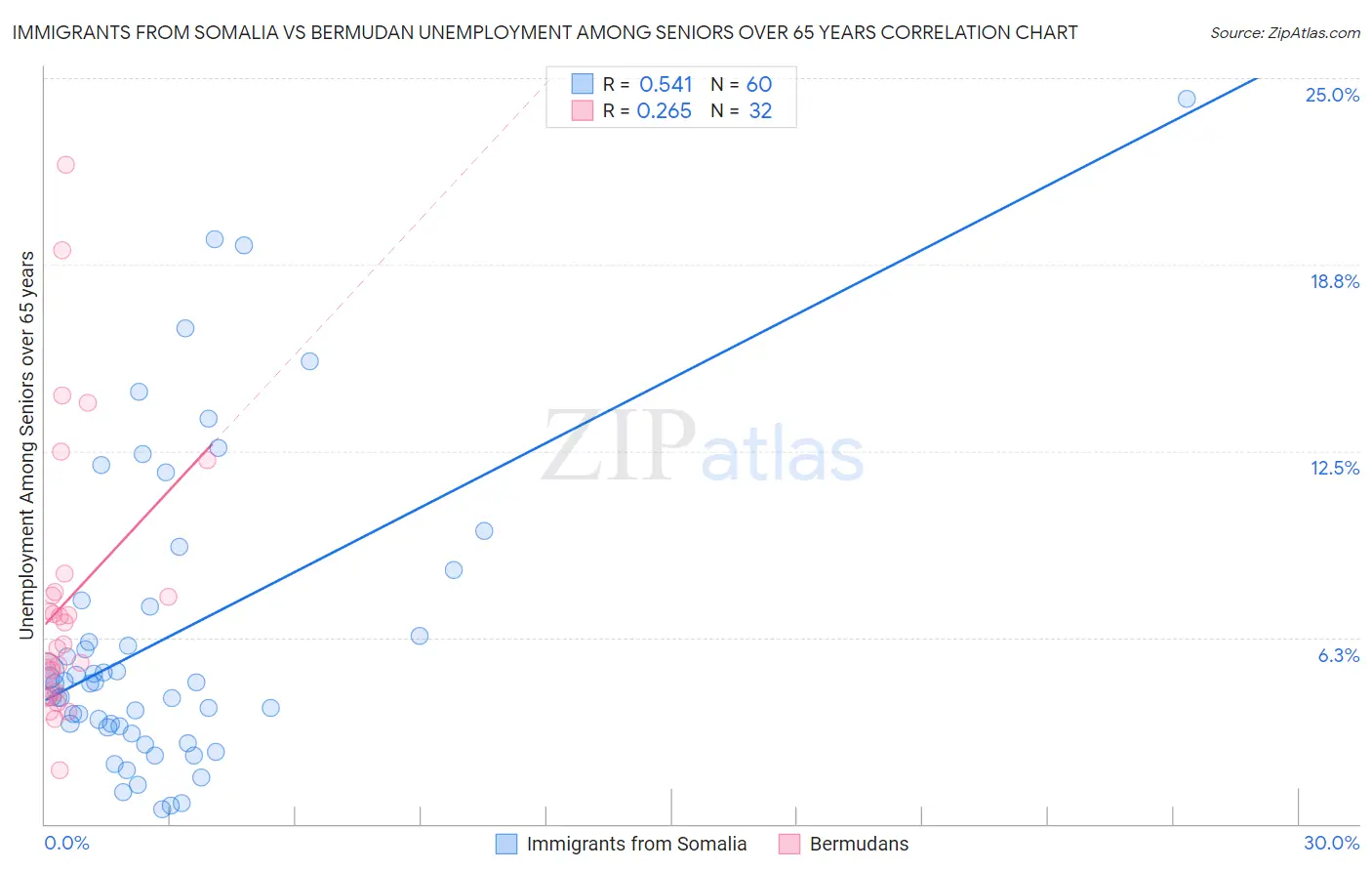 Immigrants from Somalia vs Bermudan Unemployment Among Seniors over 65 years