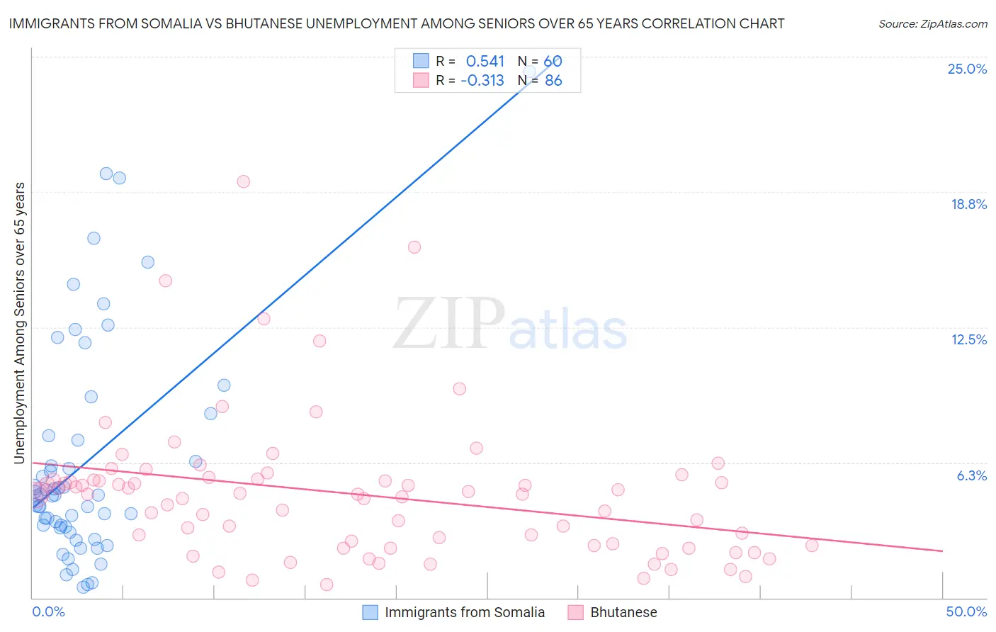 Immigrants from Somalia vs Bhutanese Unemployment Among Seniors over 65 years