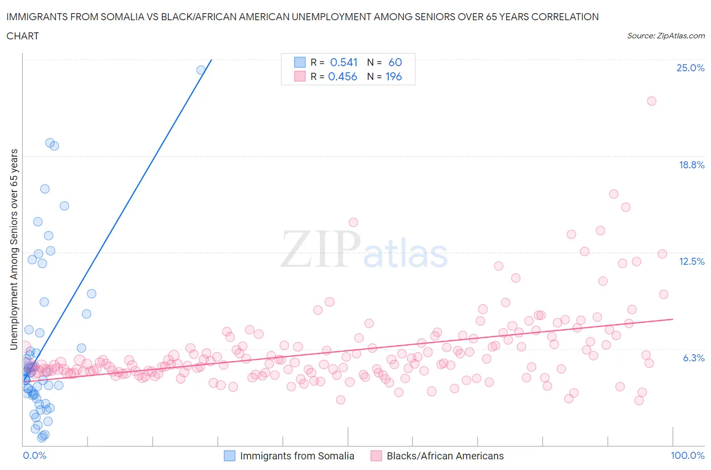 Immigrants from Somalia vs Black/African American Unemployment Among Seniors over 65 years