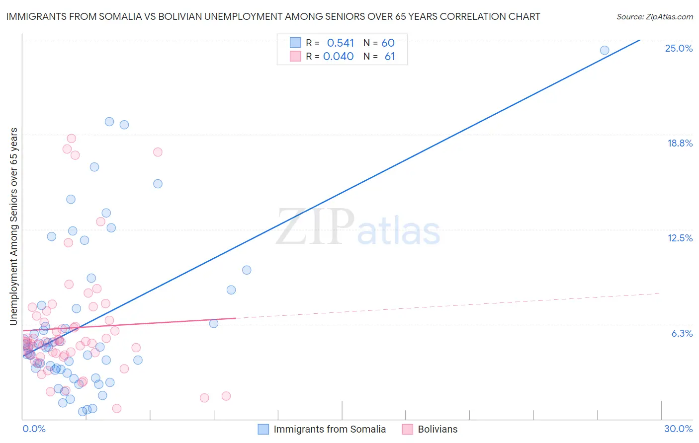 Immigrants from Somalia vs Bolivian Unemployment Among Seniors over 65 years