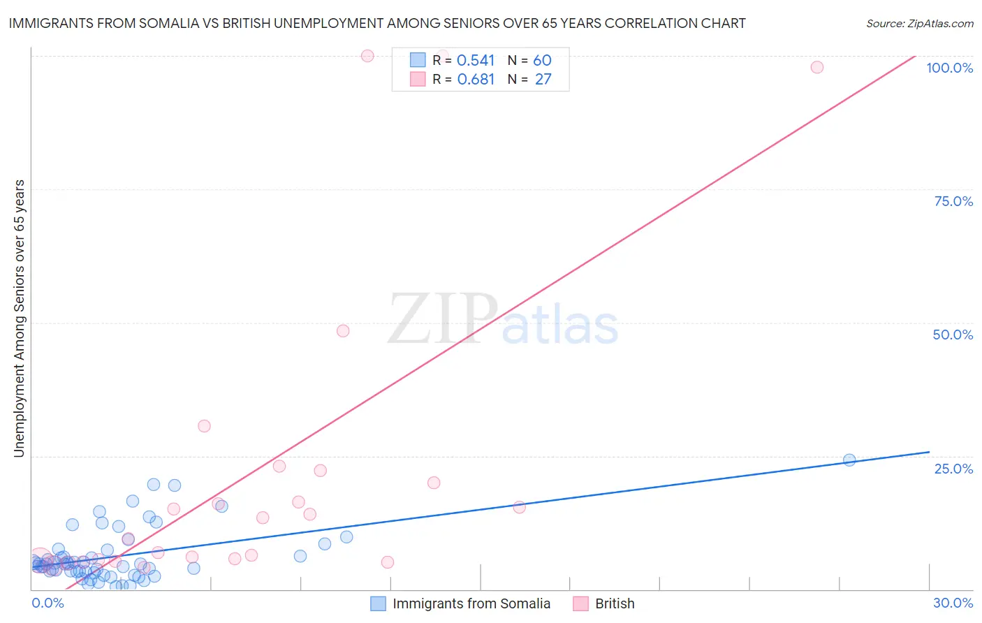 Immigrants from Somalia vs British Unemployment Among Seniors over 65 years