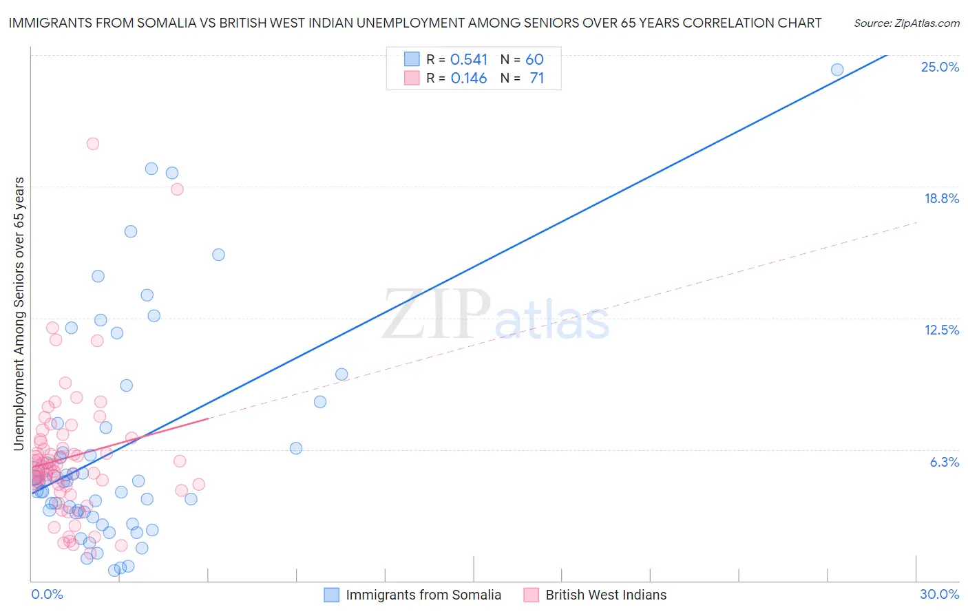 Immigrants from Somalia vs British West Indian Unemployment Among Seniors over 65 years