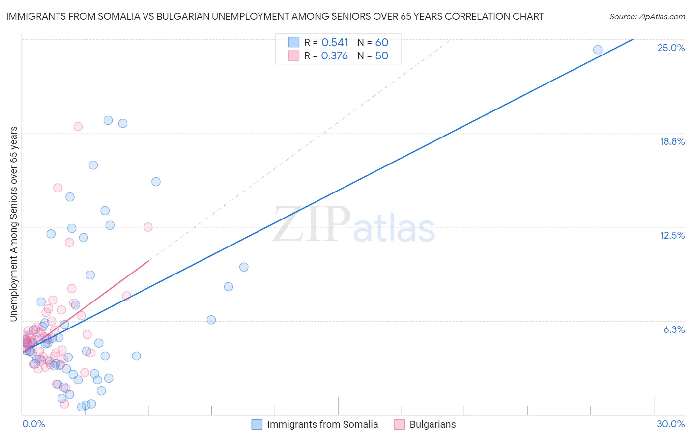 Immigrants from Somalia vs Bulgarian Unemployment Among Seniors over 65 years