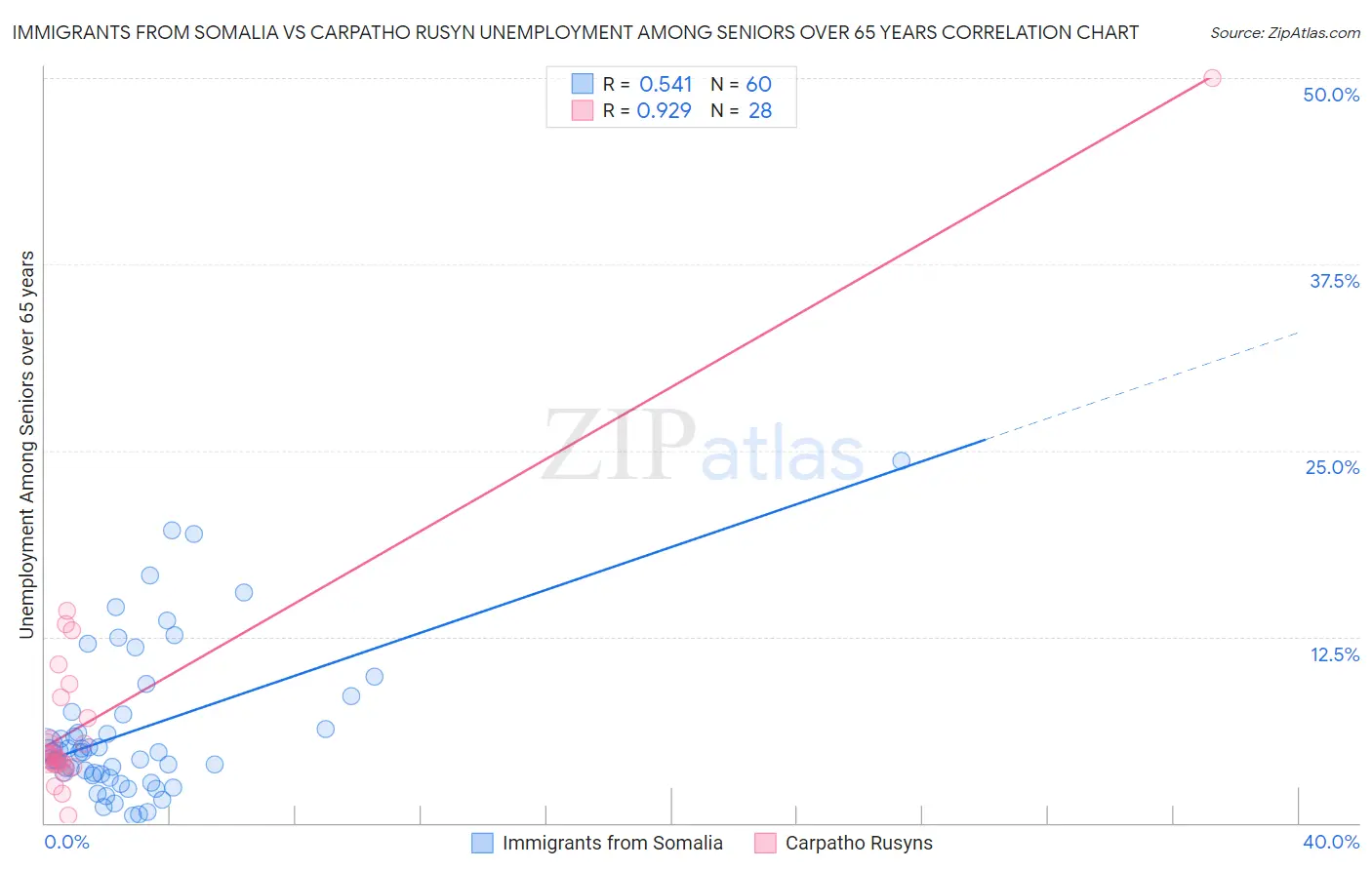 Immigrants from Somalia vs Carpatho Rusyn Unemployment Among Seniors over 65 years