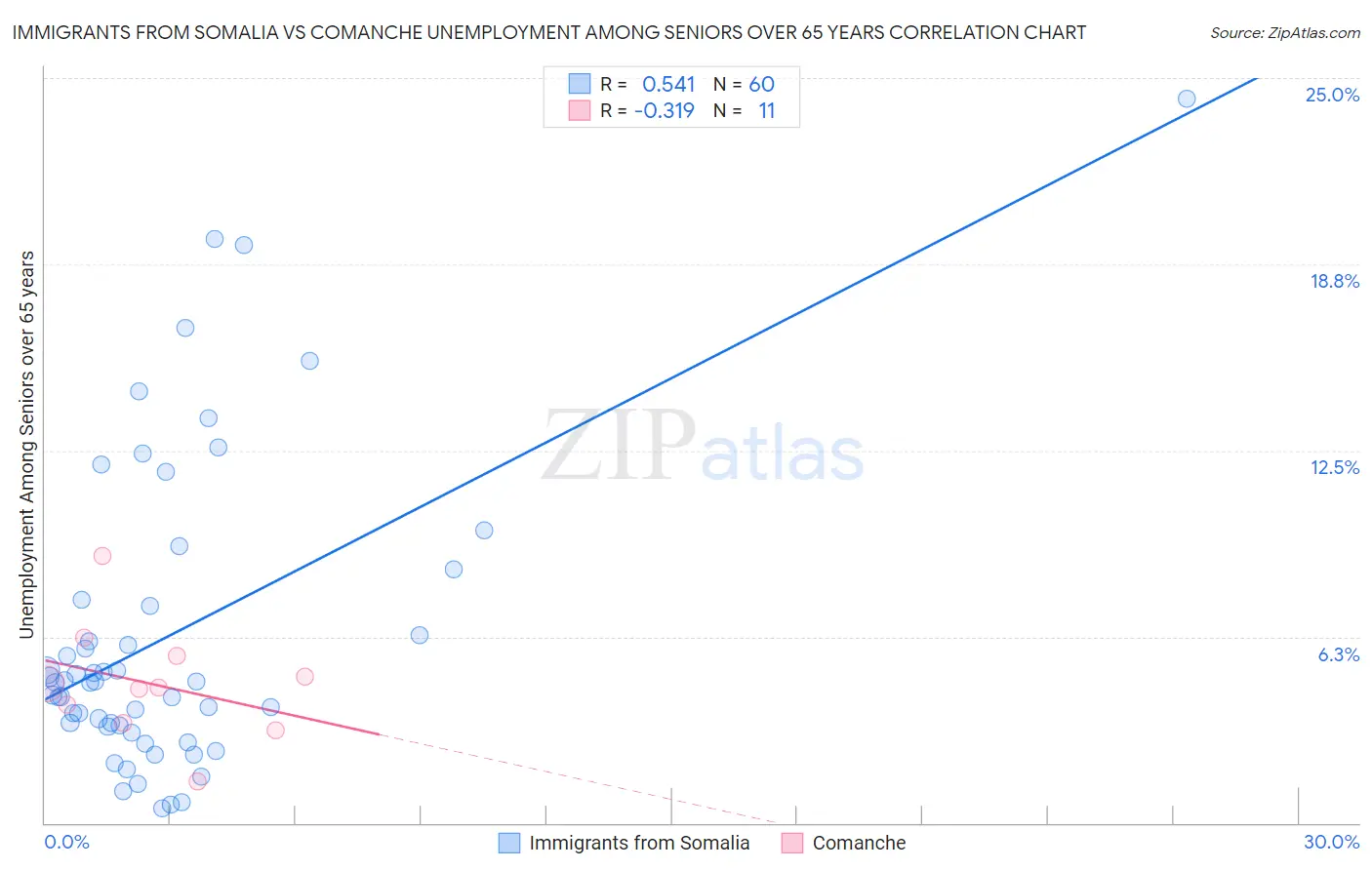 Immigrants from Somalia vs Comanche Unemployment Among Seniors over 65 years