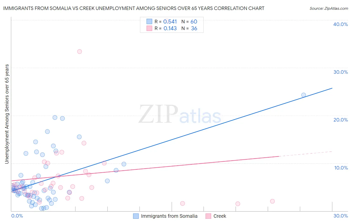 Immigrants from Somalia vs Creek Unemployment Among Seniors over 65 years