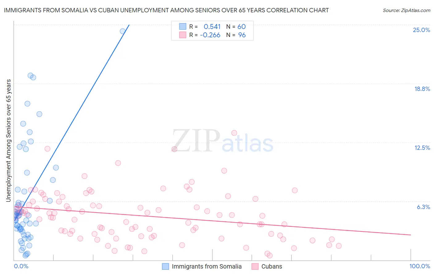 Immigrants from Somalia vs Cuban Unemployment Among Seniors over 65 years