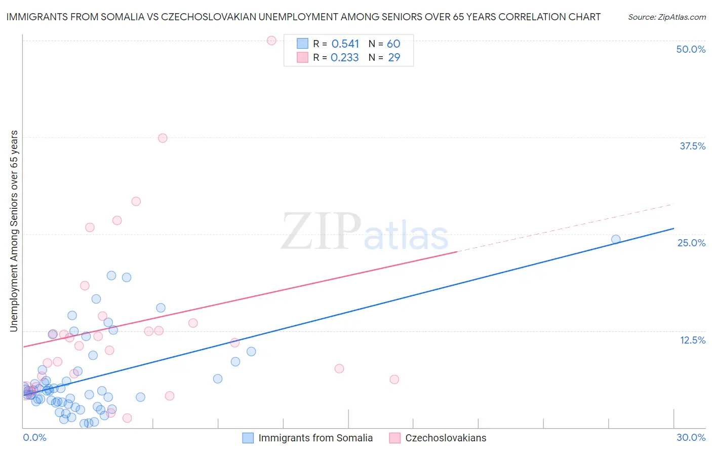 Immigrants from Somalia vs Czechoslovakian Unemployment Among Seniors over 65 years