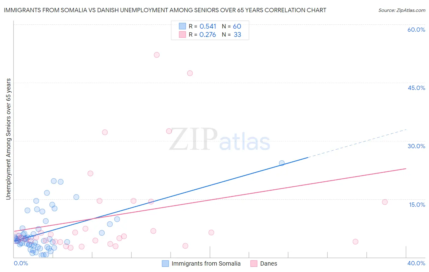Immigrants from Somalia vs Danish Unemployment Among Seniors over 65 years