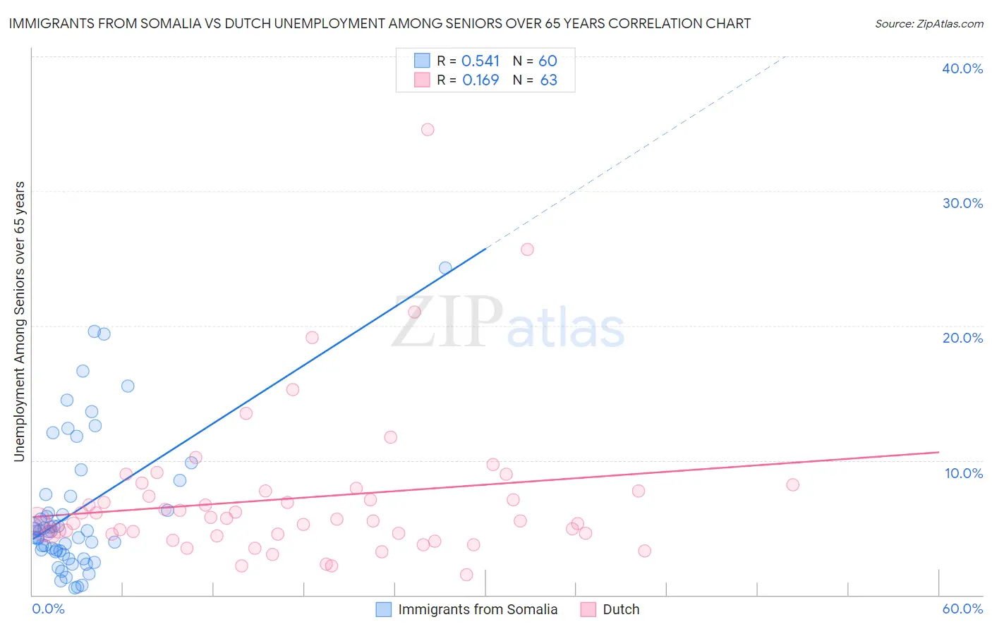 Immigrants from Somalia vs Dutch Unemployment Among Seniors over 65 years