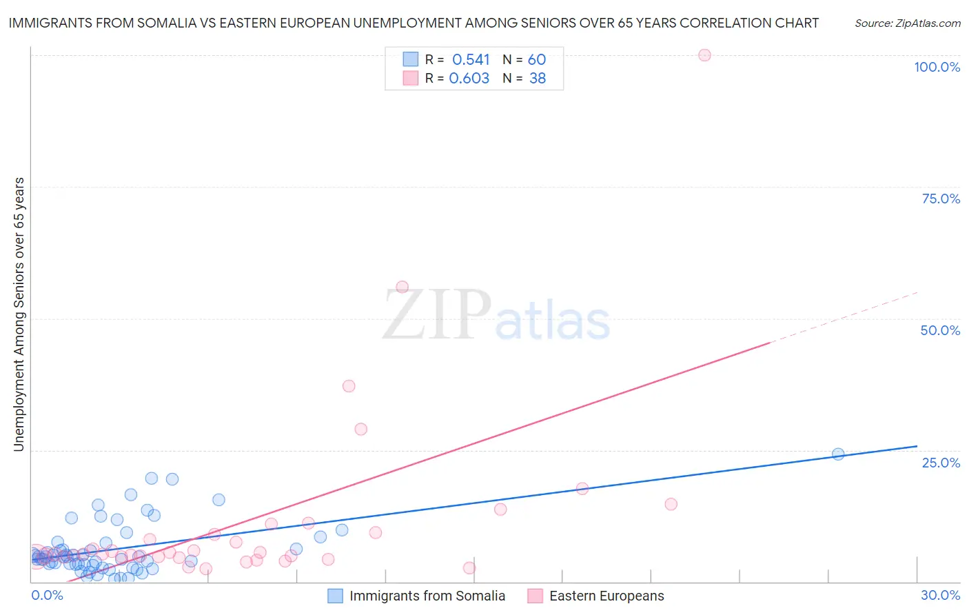 Immigrants from Somalia vs Eastern European Unemployment Among Seniors over 65 years