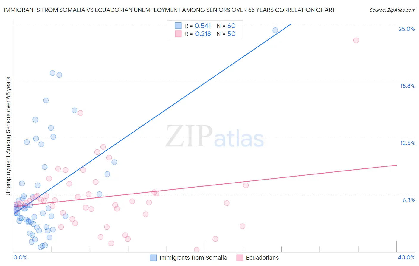 Immigrants from Somalia vs Ecuadorian Unemployment Among Seniors over 65 years