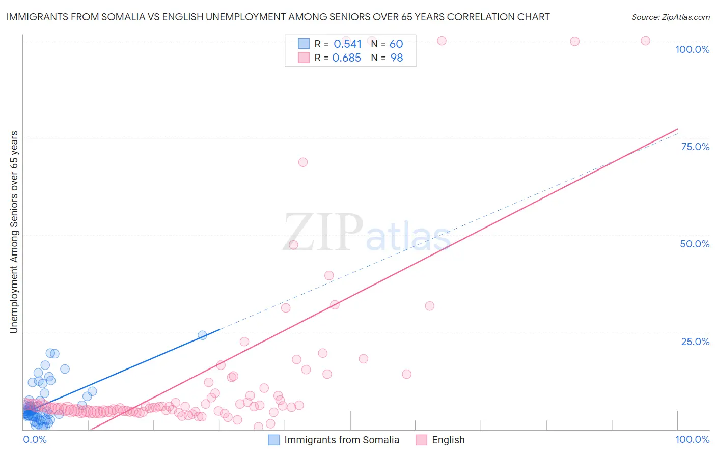 Immigrants from Somalia vs English Unemployment Among Seniors over 65 years