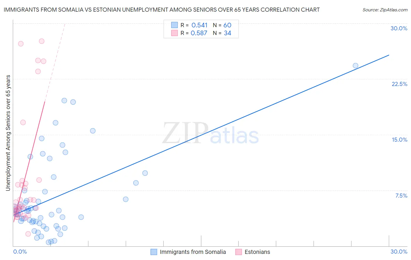 Immigrants from Somalia vs Estonian Unemployment Among Seniors over 65 years
