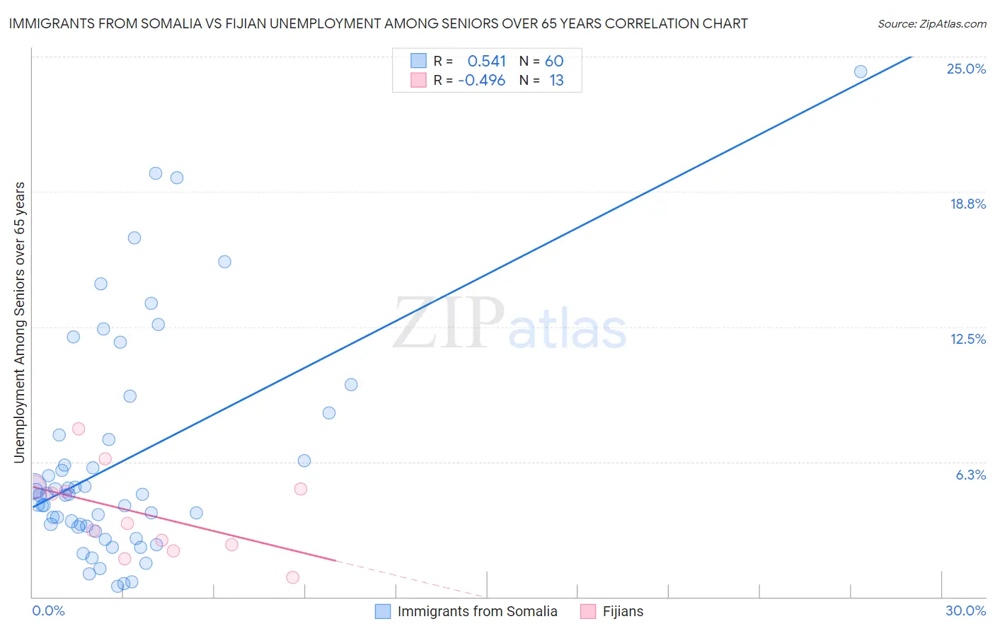 Immigrants from Somalia vs Fijian Unemployment Among Seniors over 65 years