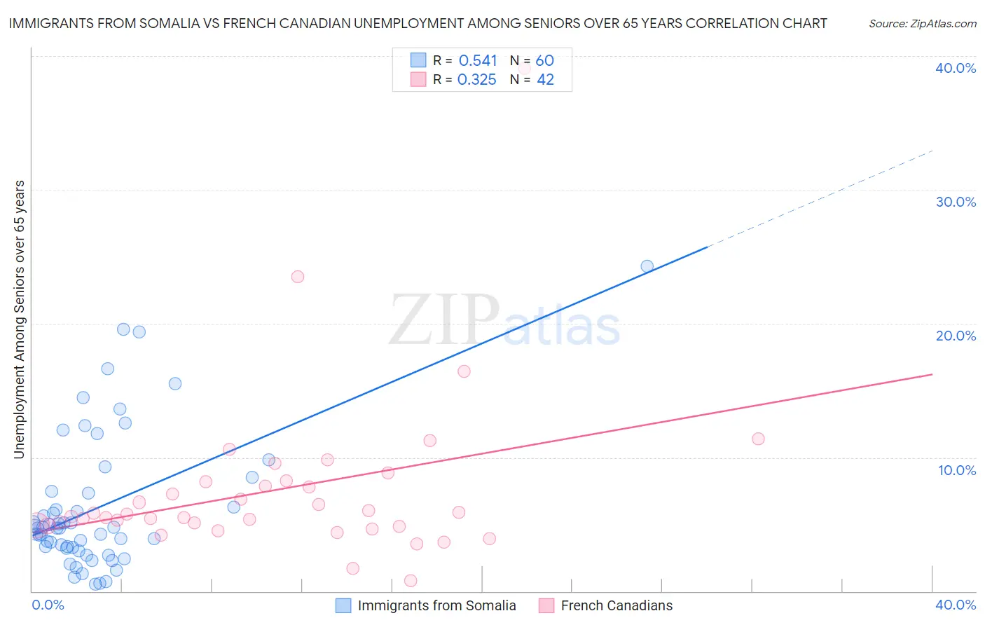 Immigrants from Somalia vs French Canadian Unemployment Among Seniors over 65 years