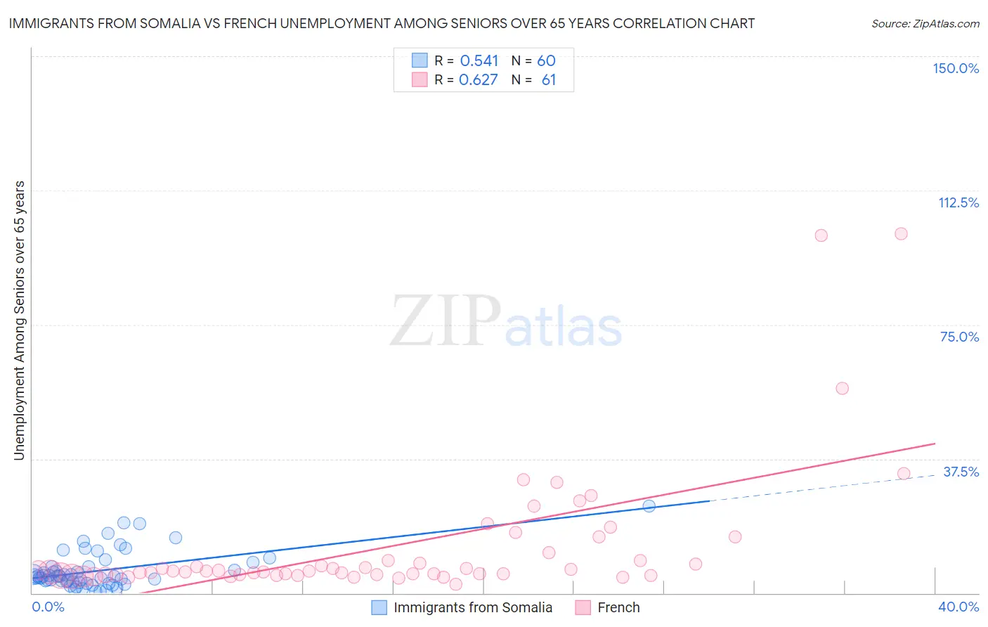 Immigrants from Somalia vs French Unemployment Among Seniors over 65 years