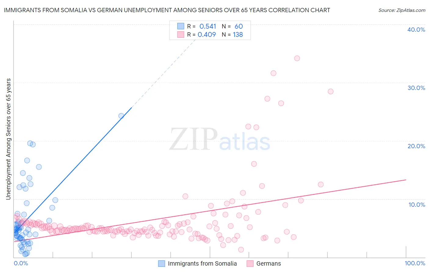 Immigrants from Somalia vs German Unemployment Among Seniors over 65 years