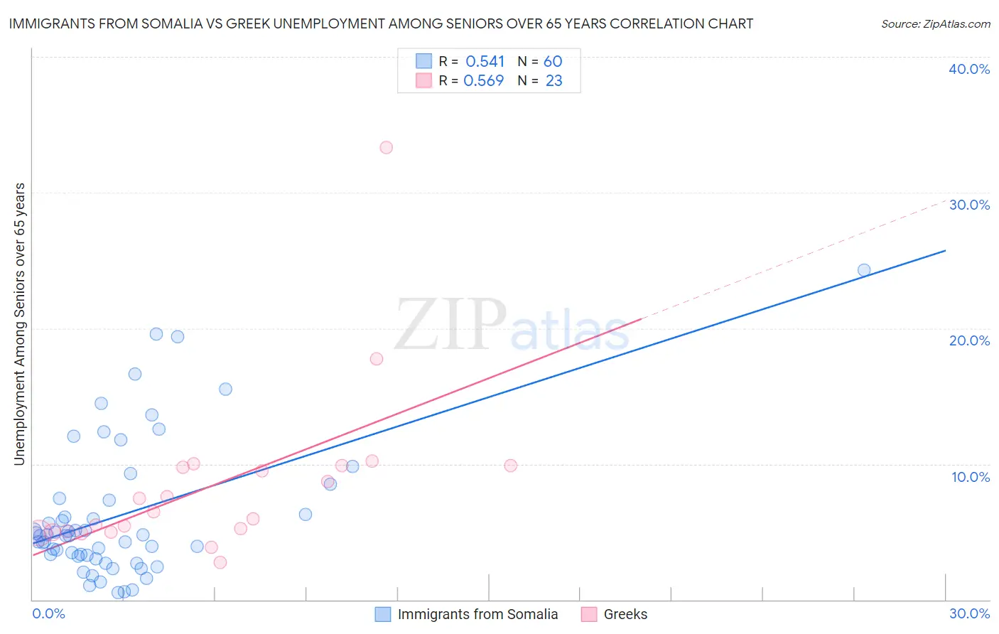 Immigrants from Somalia vs Greek Unemployment Among Seniors over 65 years