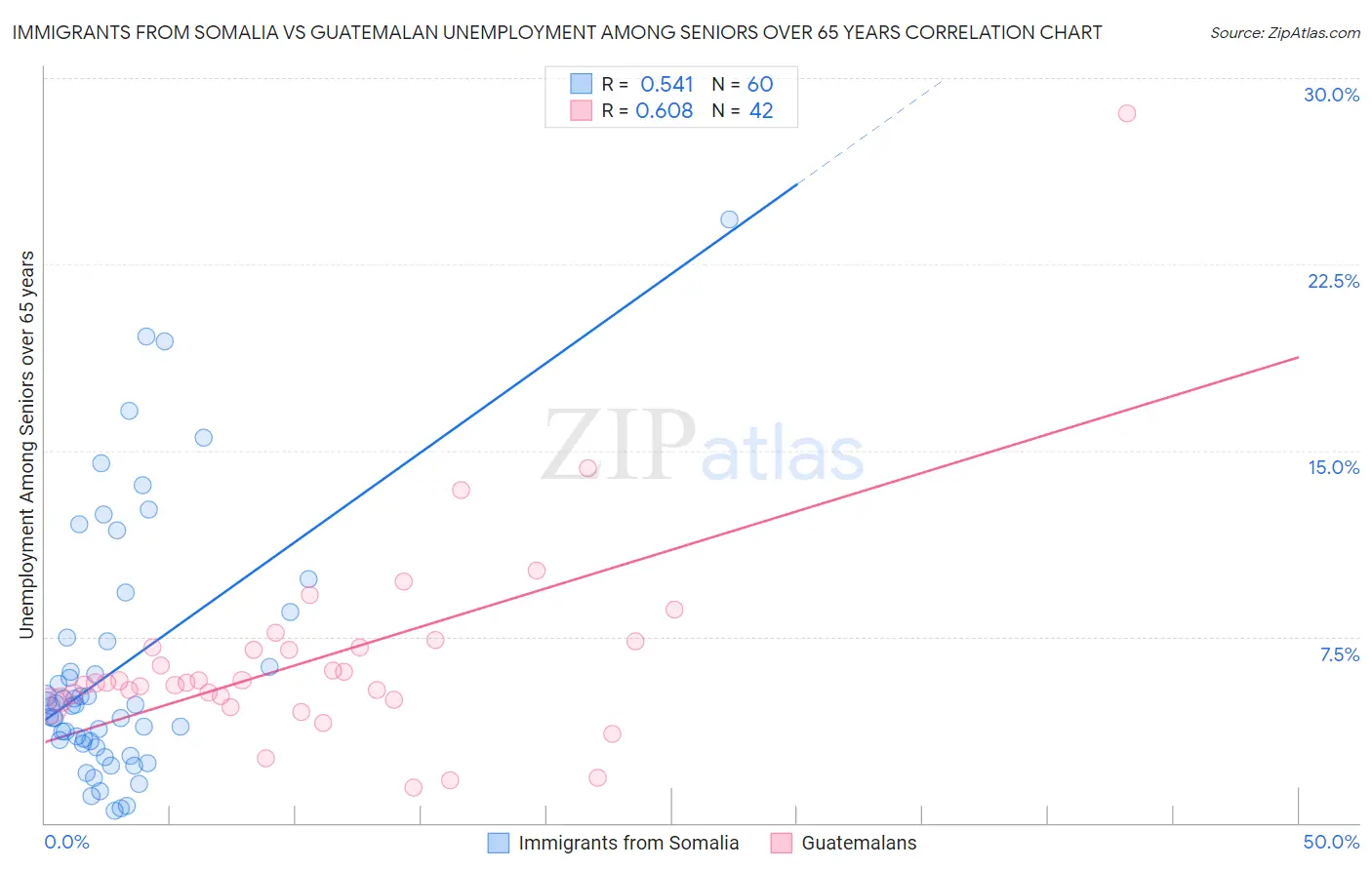 Immigrants from Somalia vs Guatemalan Unemployment Among Seniors over 65 years