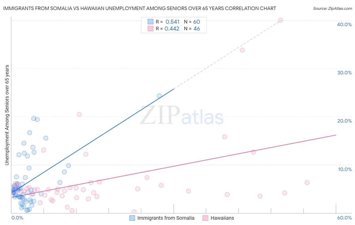 Immigrants from Somalia vs Hawaiian Unemployment Among Seniors over 65 years