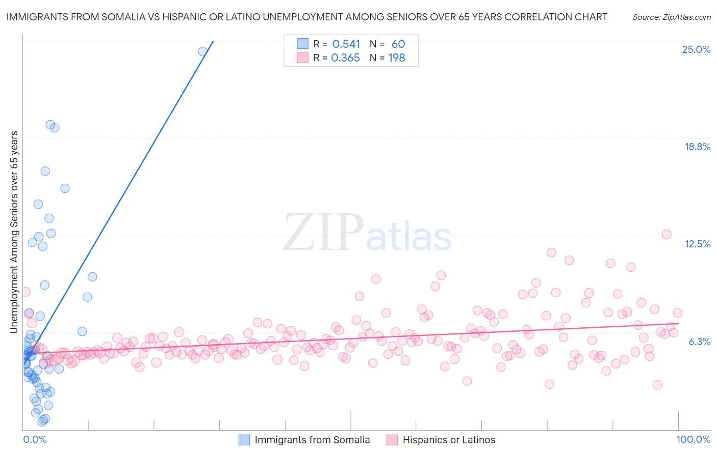 Immigrants from Somalia vs Hispanic or Latino Unemployment Among Seniors over 65 years
