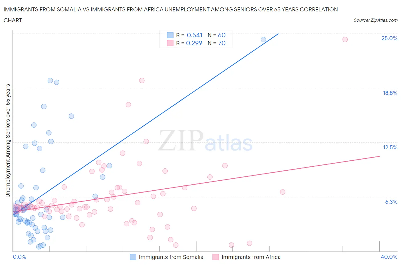 Immigrants from Somalia vs Immigrants from Africa Unemployment Among Seniors over 65 years