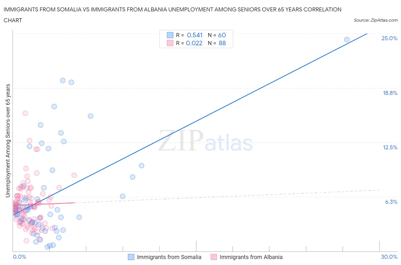 Immigrants from Somalia vs Immigrants from Albania Unemployment Among Seniors over 65 years